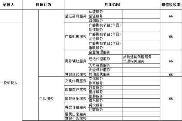 服务业增值税来自税率6% 为什么？