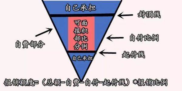 自费和自付有什么不同？