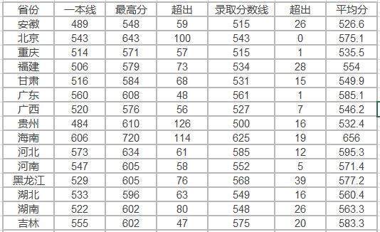 2018年西交利物浦大学录取分来自数线是多少