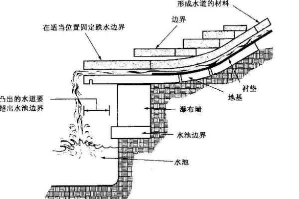 建筑工季等程图纸上跌水是什么意思?