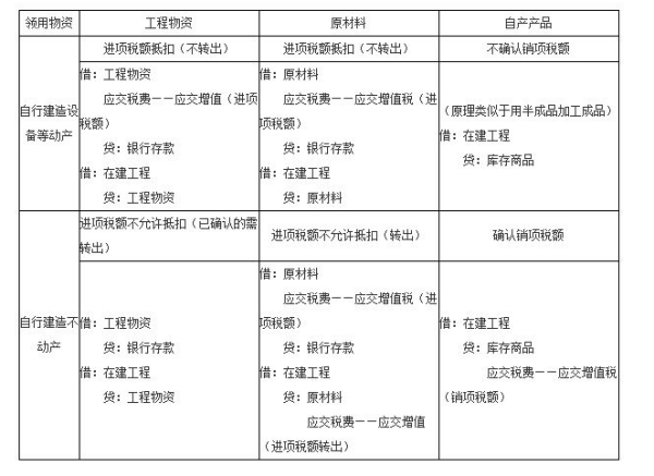 进项税转出的会计分录怎么做？