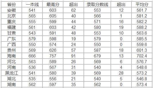 2018年西交利物浦大学录取分来自数线是多少