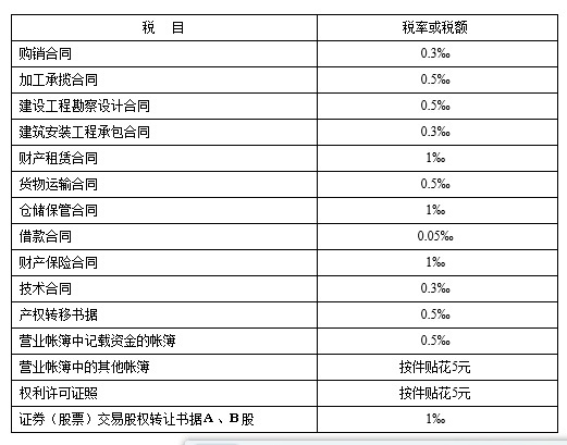 印花税应该怎据圆两核让只并政从么算呢？