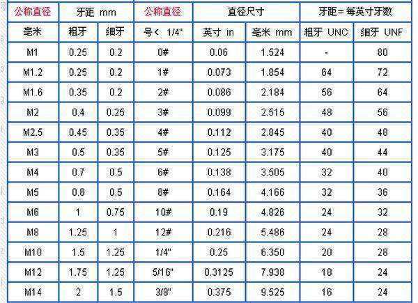 m8的螺距是多少？