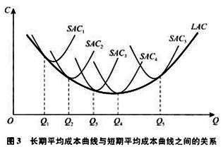 画图说明平均成本和边际成本的关系。
