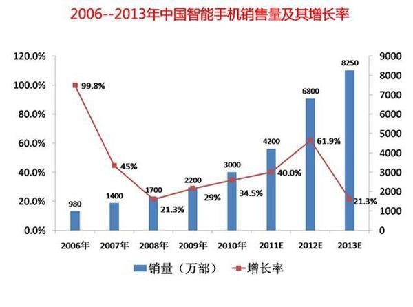 增长速度的计算公式