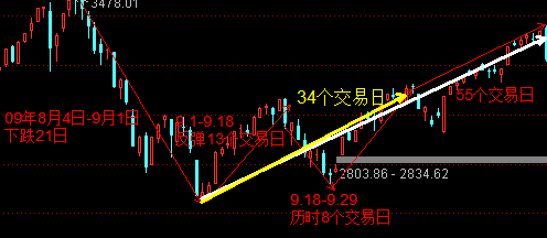 斐波那契数列是什么？在股市中怎么应用