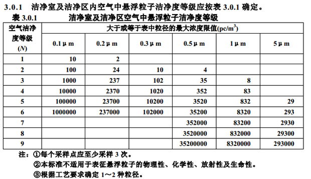 10万级净化车间标准是什么？