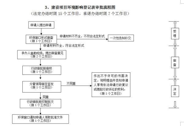 环保审批流程的环保审批流程