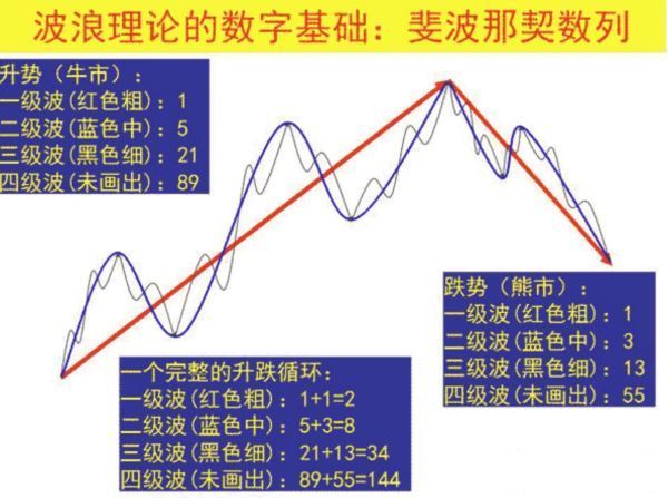 斐波那契数列是什么？在股市中怎么应用