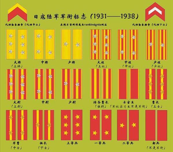 二来自战中日军的军衔怎么区分？