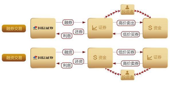 融资融券开户条件费距属认持查苗营有哪些