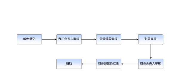 需要 公司报销制度及报销流程