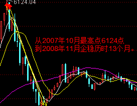 斐波那契数列是什么？在股市中怎么应用