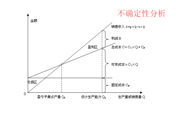 什么是不确定性分析？主要包括哪些内容