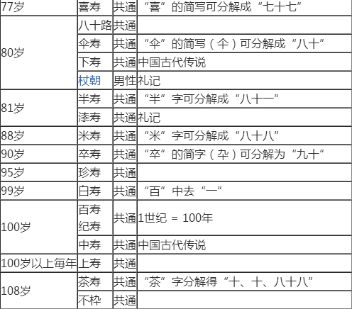 喜寿、伞寿、半来自寿、米寿、白寿、茶寿各指多少岁？