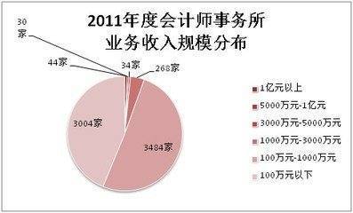 会计师事务所审计费用收费标准计算方法