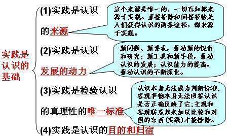 实践和认识的辩证运动及其规律