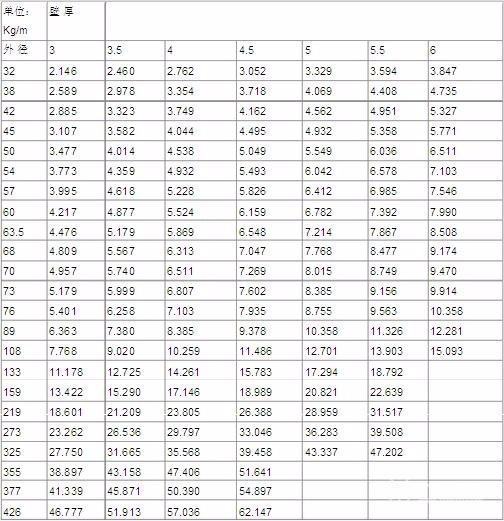 钢筋混凝土管材规格及重量。