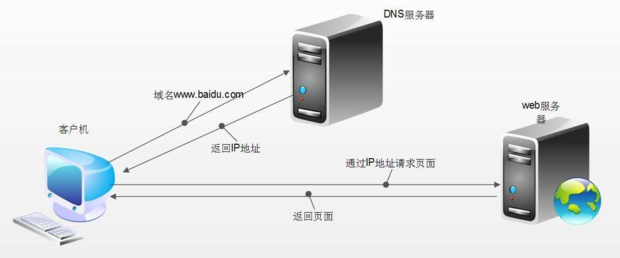 简述网络为什么要用域名系统,域名系友顾三派花角则损当接统是如何工作的。