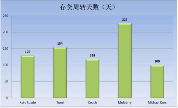 存货周转天数的计算公式