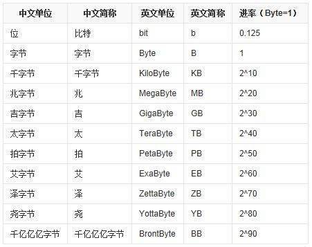字节、KB、MB、GB 之间的换营算关系
