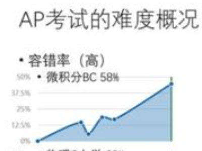 二维码容错率高好还是低好？
