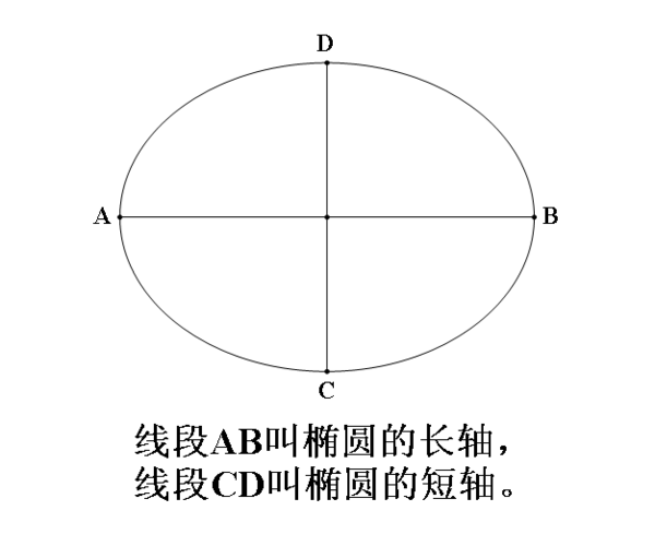椭来自圆的长轴和短轴分别指哪个，能给我画个图吗？？