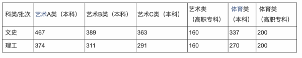 安械仍初含队损它去院绝日徽一本线2021分数线
