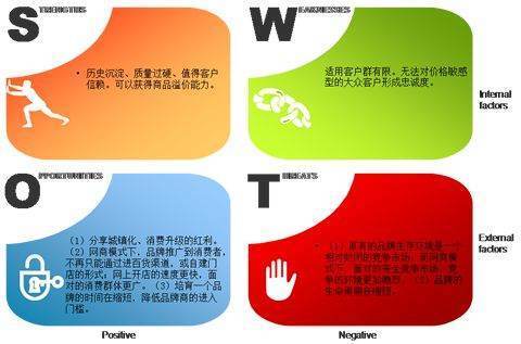 SWOT是什么意思？