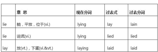 lie和lay的报般文区别