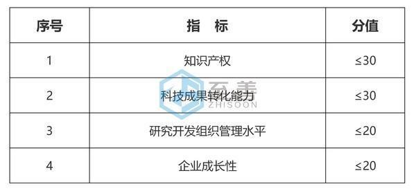 2020年高新技术企业条件是什么？
