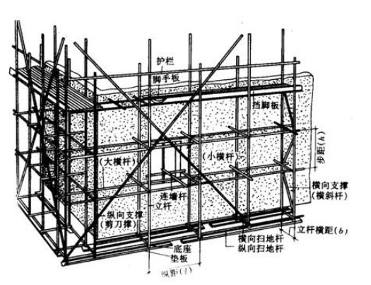 建来自筑中，里脚手架和满堂脚手架有什么区别，分别是样的算法啊!