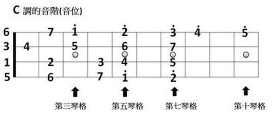 C调的低来自音1在尤克里里的哪儿？123查训4567依次在哪儿？