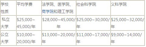 美国留学费用知多少