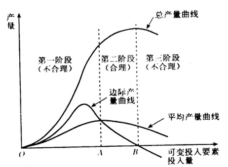 边际报酬递减规律的内容及成因