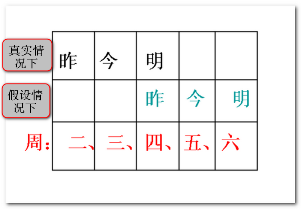 如果昨天是明细光还天就好了,这样今天就是周五了.句中的今天是周几?