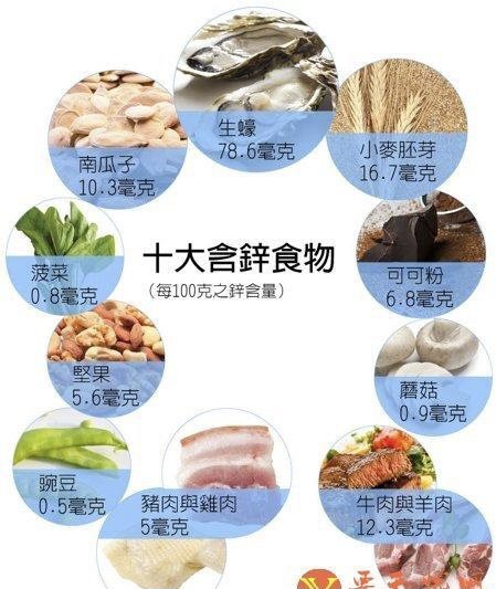 含锌高的食物有哪些 一览表