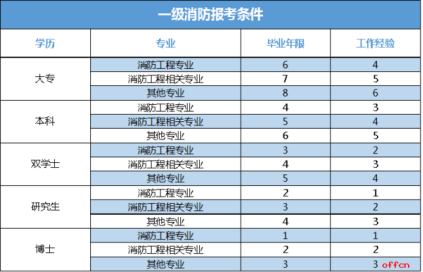 一级消防证报考条件？