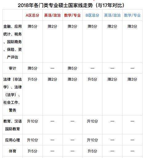 2018年研究生考试国家线是多少？