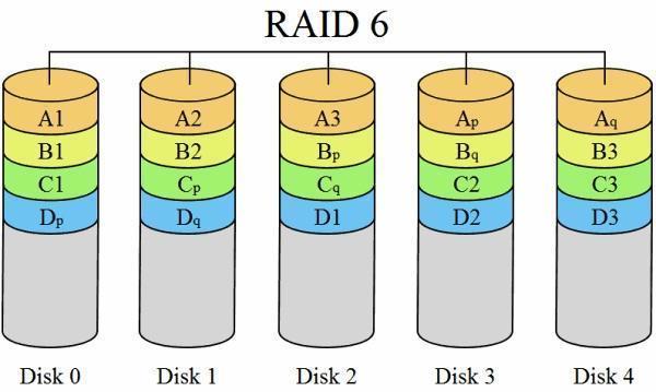 组建来自RAID6 最少需要几块硬盘