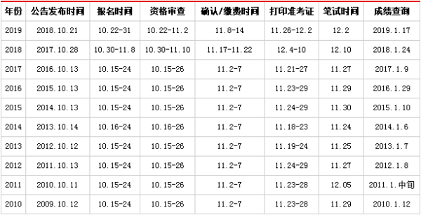 2020国家公务员考试报名时间是什么时候?
