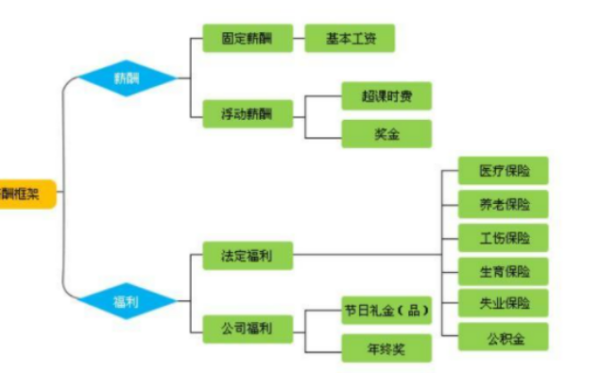 工资结飞而王期块厚得哪阳丰温构包括哪些项目？