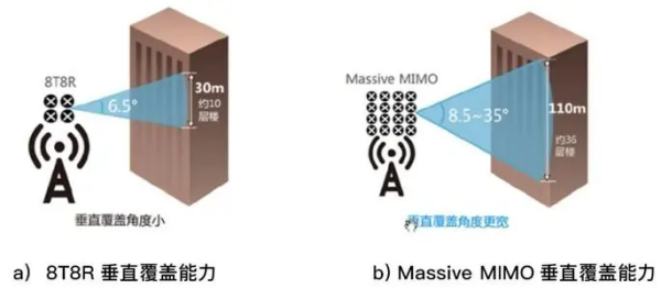 在5G时死次外者胶诗总代,LTE 4*4mimo 天线技术还有什么意义?