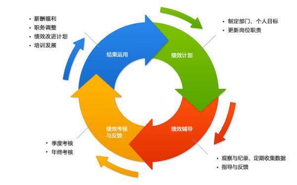 什么是绩效管理 绩效管理的意义和作用