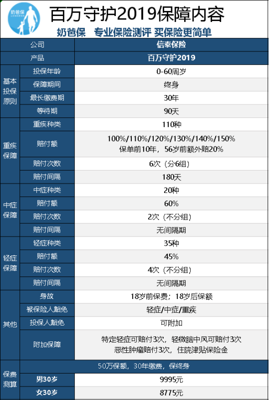 信泰保险的百万守护重大疾病保险怎么样，好吗？