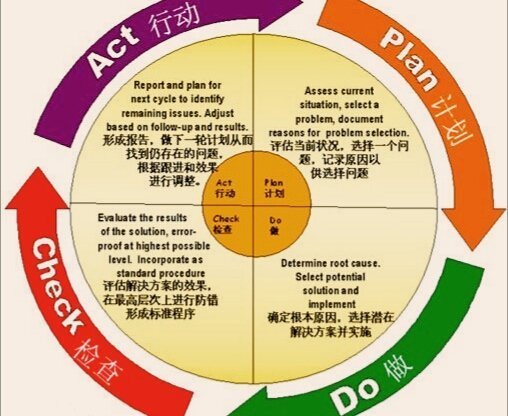 开展质量管理来自活动必须遵循pdca循环我们称之为戴明环请问p360问答dca是指