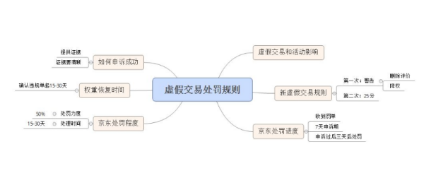 京东店铺提供虚假资料的行为将会处理多少分的扣分处理