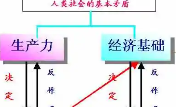 经济基础决定上层建筑的通俗例子有来自哪些?