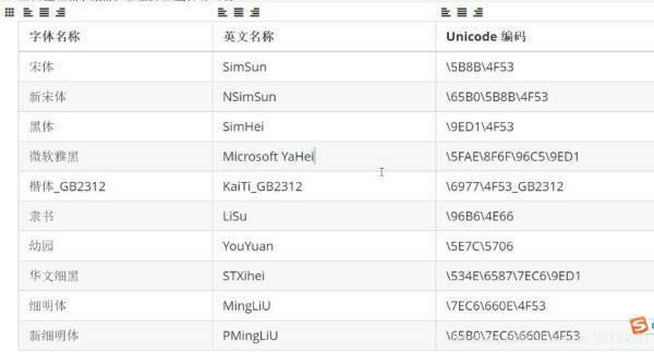 html字体样式怎么设置